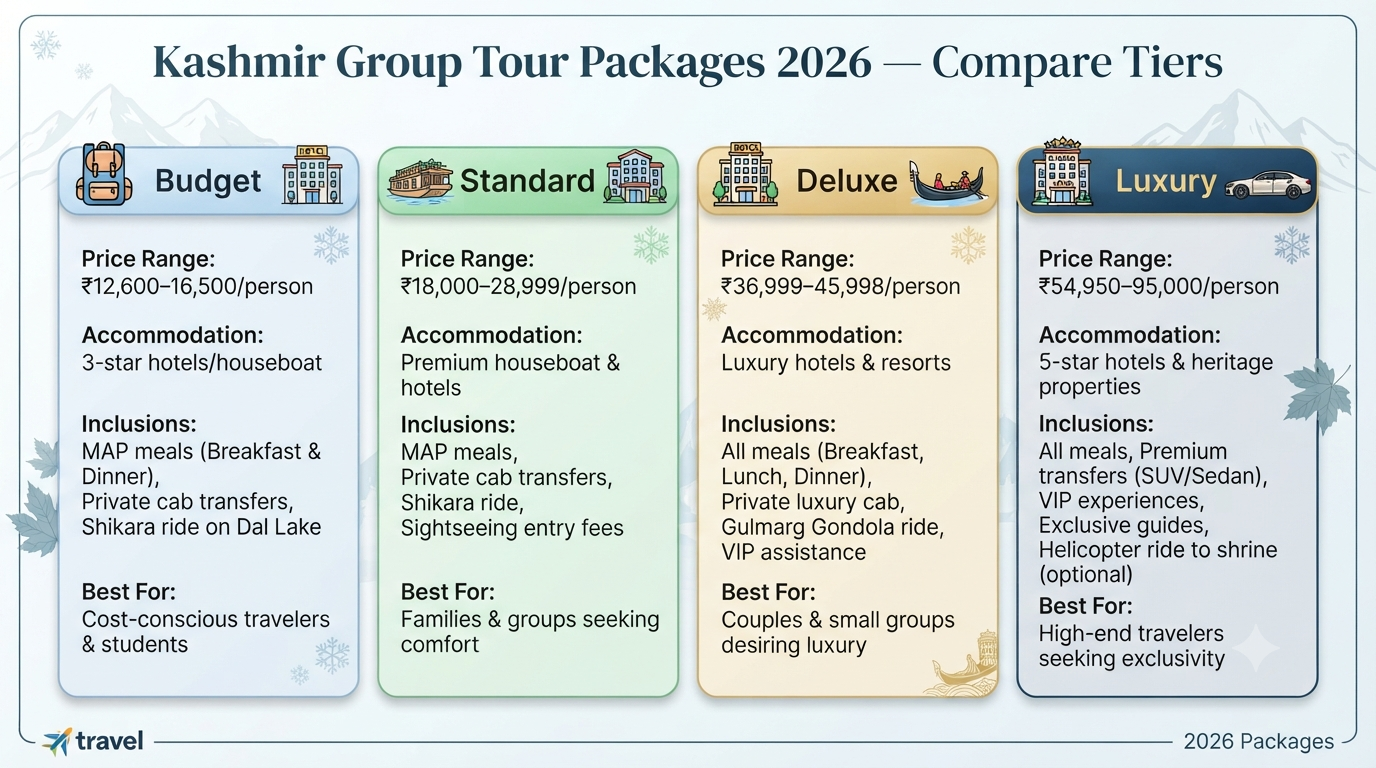 Kashmir group tour - comparison infographic budget standard deluxe luxury tiers for 2026 group holiday