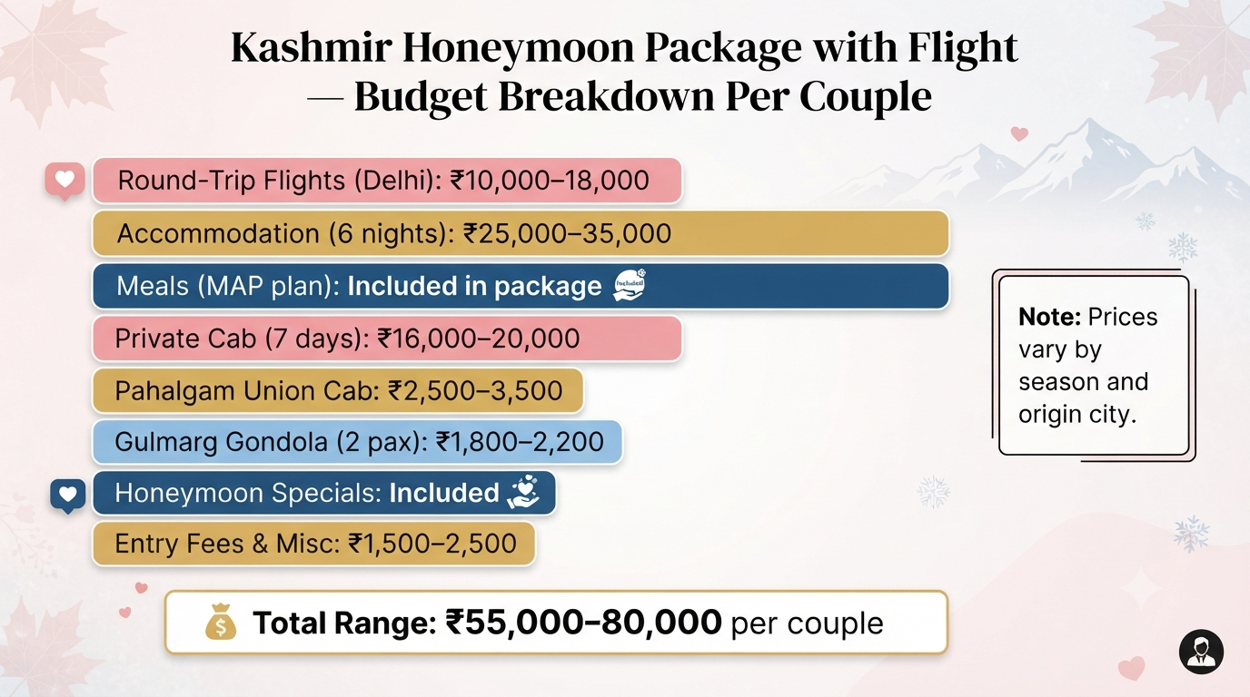 Kashmir honeymoon package with flight - budget breakdown infographic per couple including flights accommodation cab Gondola