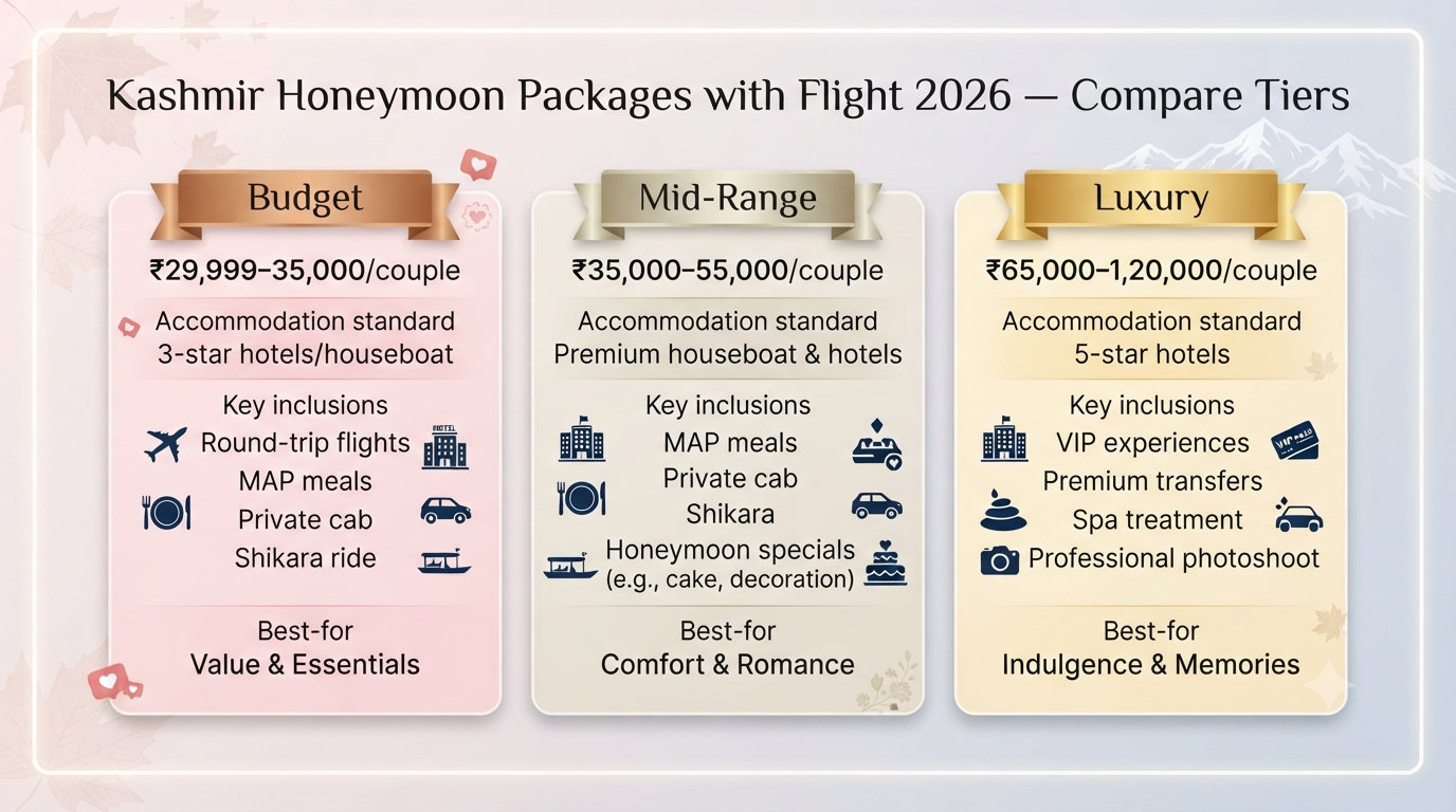 Kashmir honeymoon package with flight - comparison infographic budget mid-range luxury tiers for 2026 romantic holiday