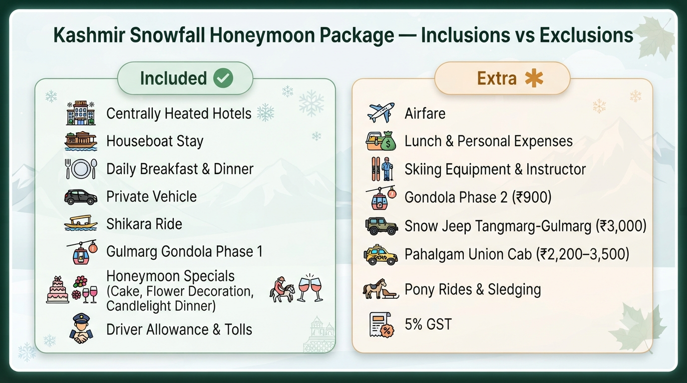 Kashmir snowfall honeymoon package - inclusions vs exclusions infographic for romantic winter travel planning