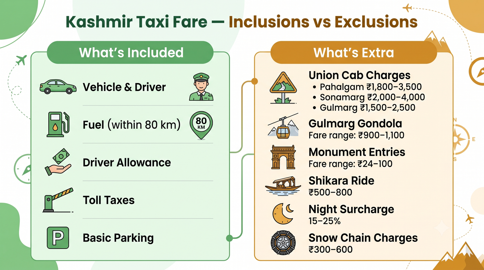 Kashmir taxi fare - inclusions vs exclusions infographic for cab booking planning in Kashmir