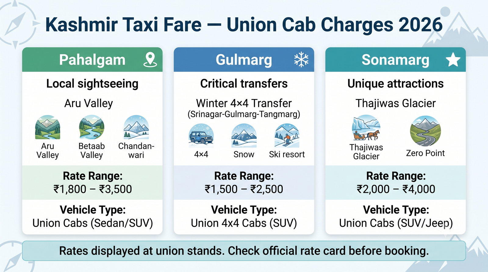 Kashmir taxi fare - union cab charges guide infographic Pahalgam Gulmarg Sonamarg local sightseeing costs