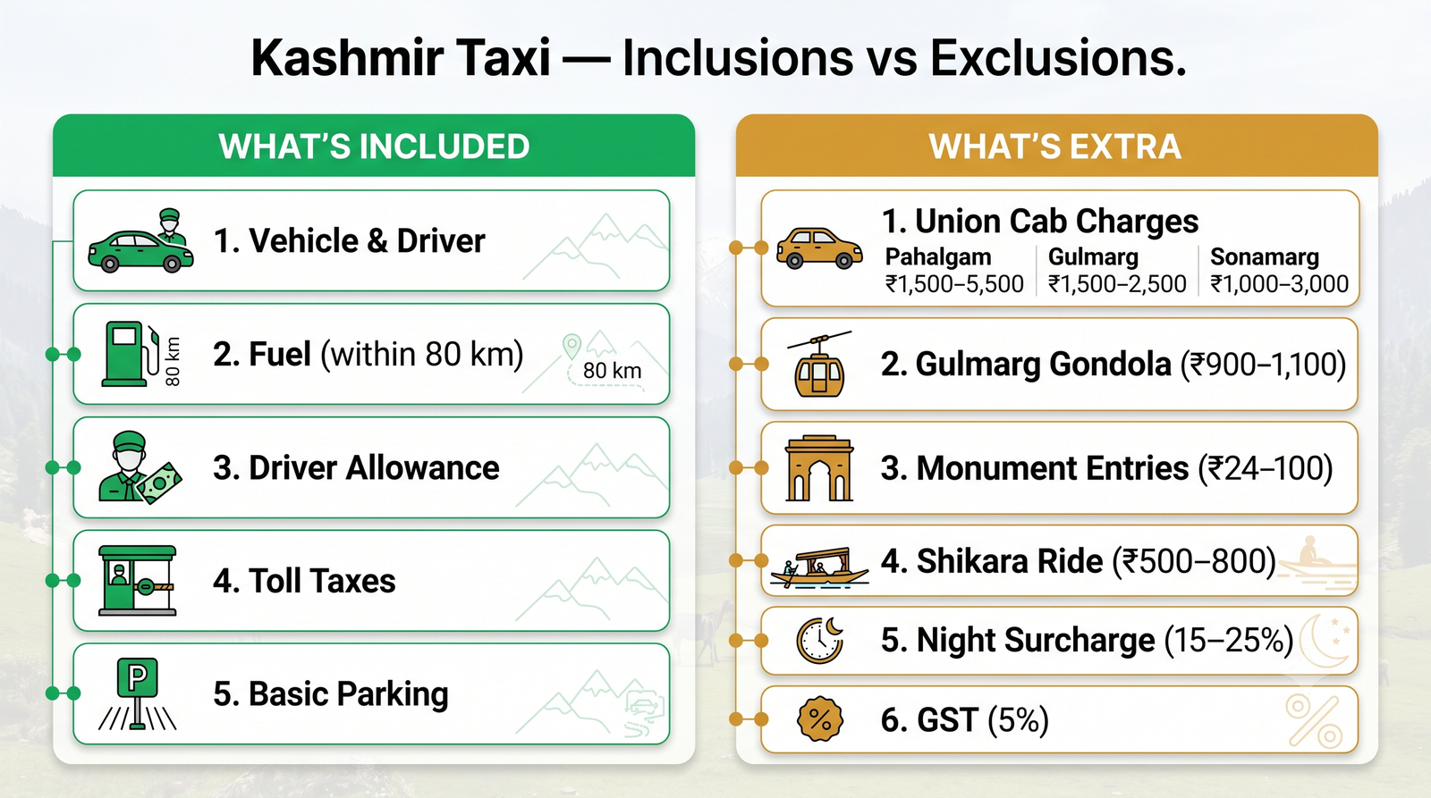 Kashmir Taxi 2026 | Rates, Routes & Booking Guide 10 Kashmir taxi - inclusions vs exclusions infographic for cab booking planning in Kashmir