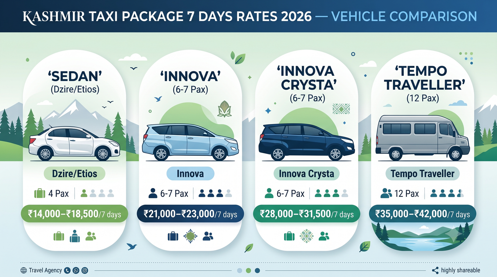 Kashmir taxi package 7 days - vehicle comparison infographic sedan Innova Crysta tempo traveller 7-day rates
