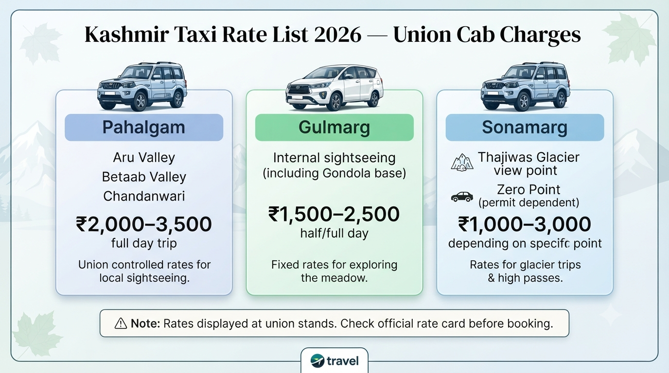 Kashmir taxi rate list 2026 - union cab charges guide infographic Pahalgam Gulmarg Sonamarg local sightseeing costs