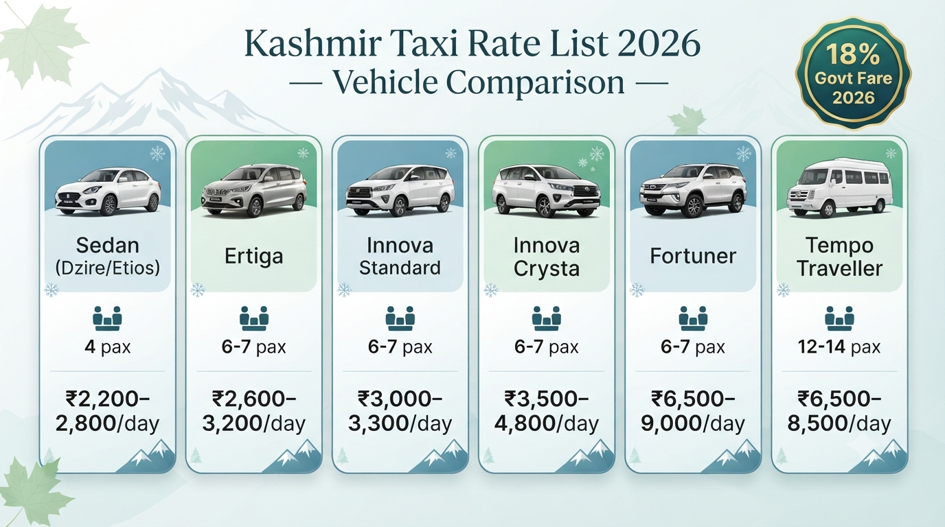Kashmir taxi rate list 2026 - vehicle comparison infographic sedan SUV Innova Fortuner tempo traveller rates