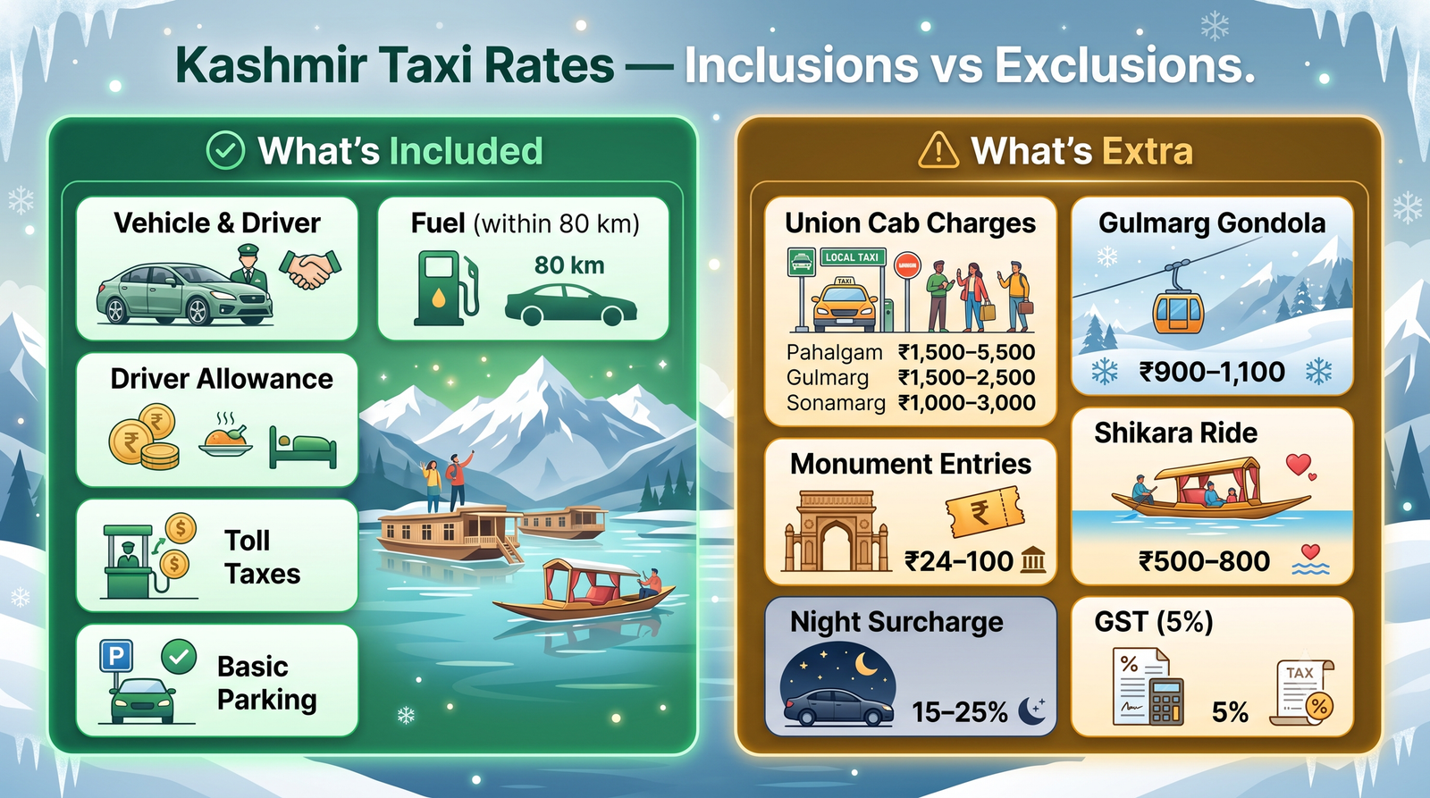 Kashmir Taxi Service Per Day Rates 2026 | Cab Fare Guide 10 Kashmir taxi service per day rates - inclusions vs exclusions infographic for cab booking planning