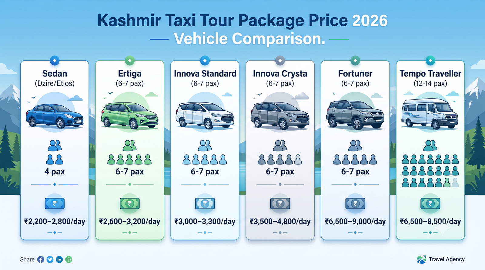 Kashmir taxi tour package price - vehicle comparison infographic sedan SUV Innova Crysta tempo traveller rates