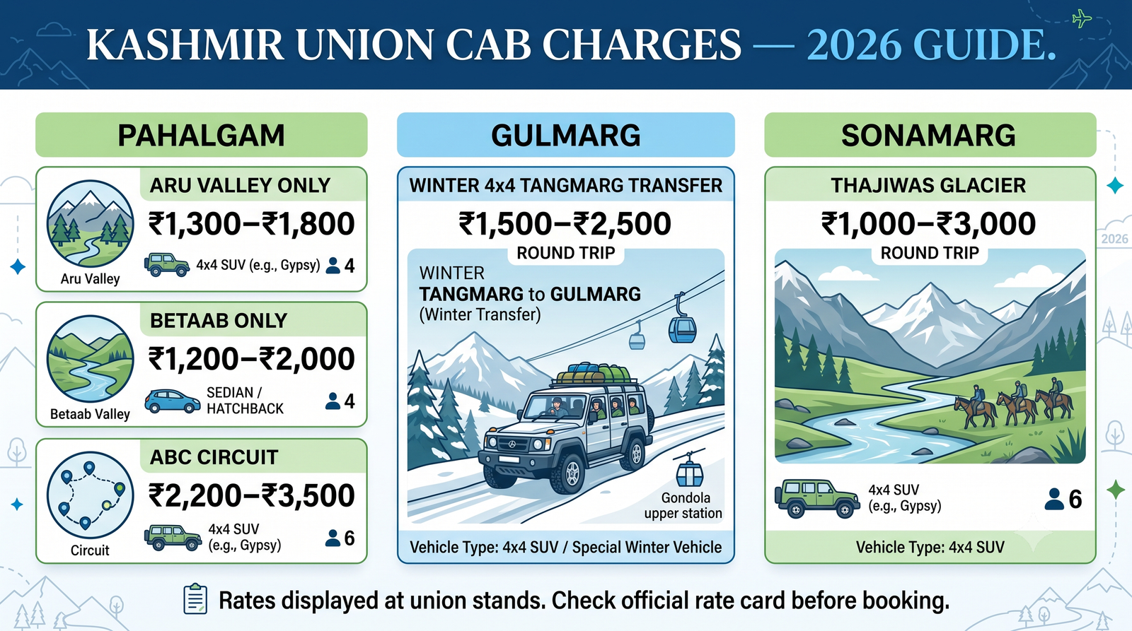 Kashmir Taxi 2026 | Rates, Routes & Booking Guide 11 Kashmir taxi - union cab charges guide infographic Pahalgam Gulmarg Sonamarg local sightseeing costs