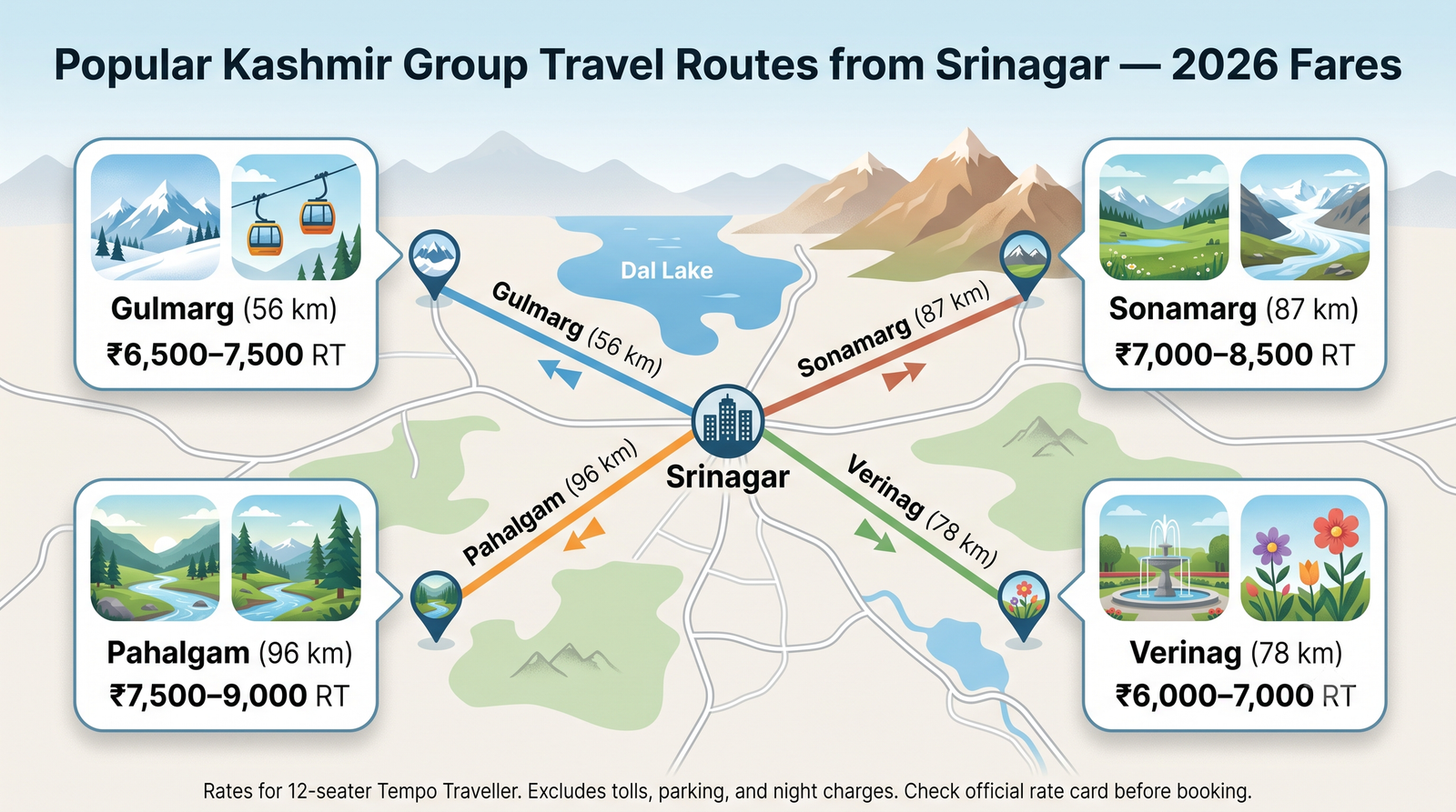 Kashmir Tempo Traveller 2026 | Rates & Booking Guide 9 Kashmir tempo traveller - route-wise fare chart infographic Gulmarg Pahalgam Sonamarg Doodhpathri group tour rates