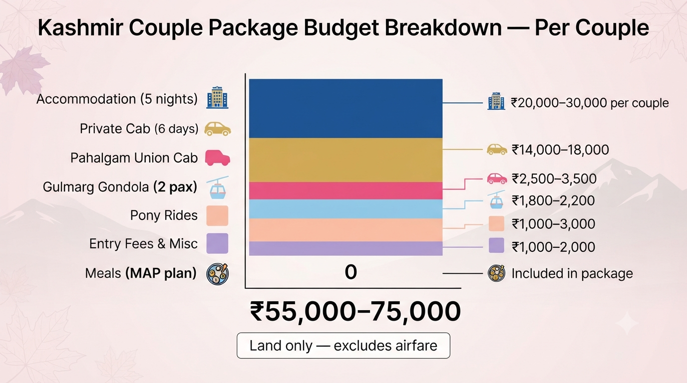 Kashmir tour package for couple - budget breakdown infographic for couple including accommodation cab Gondola pony rides