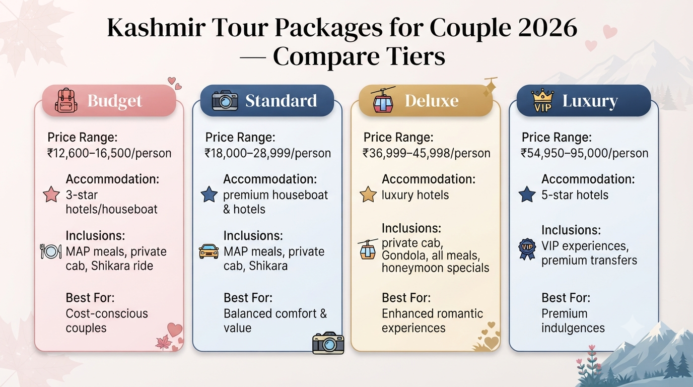 Kashmir tour package for couple - comparison infographic budget standard deluxe luxury tiers for 2026 romantic holiday