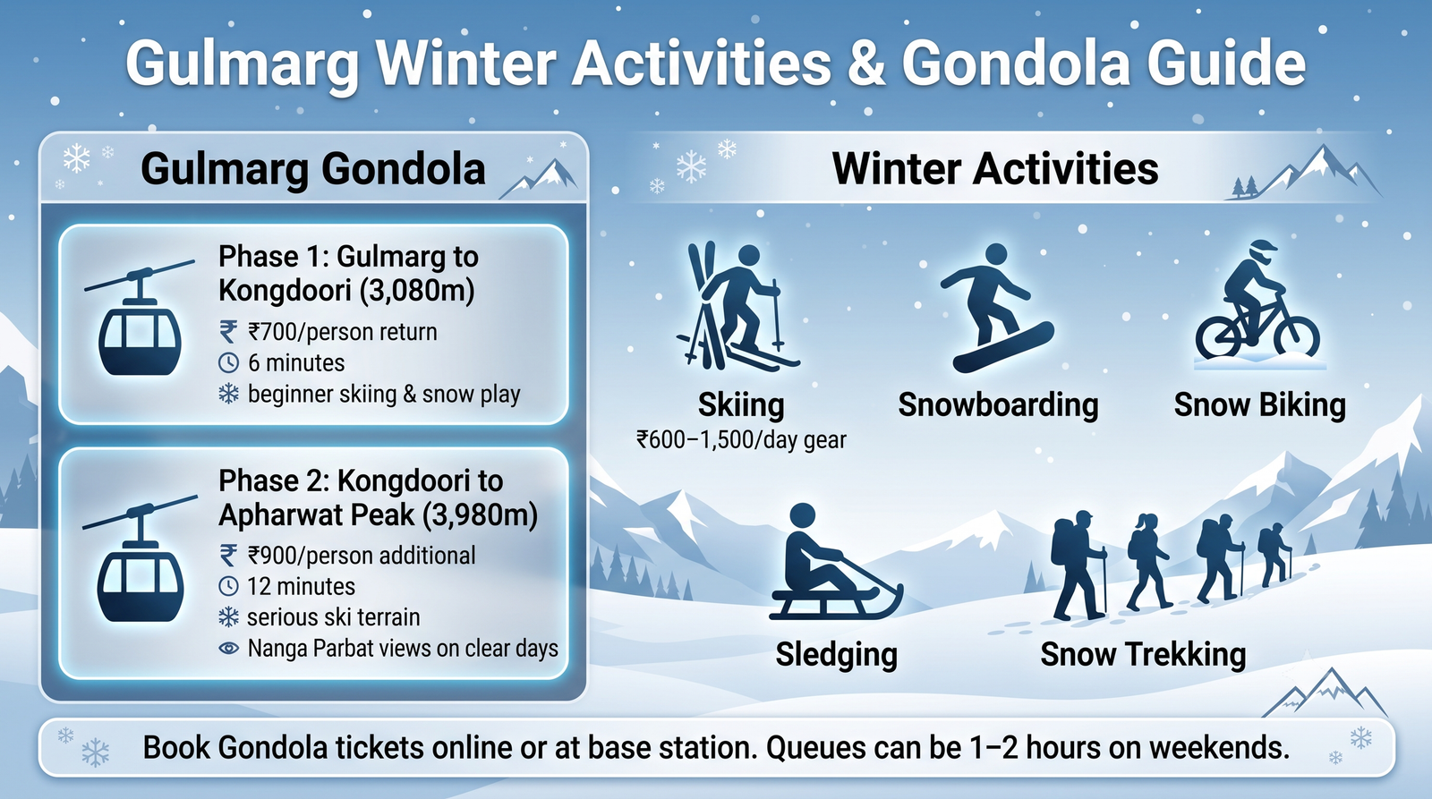 Kashmir Tour Package with Flight in December 2026 | Guide 13 Kashmir tour package with flight in December - Gulmarg Gondola and skiing guide infographic with phase prices and activities