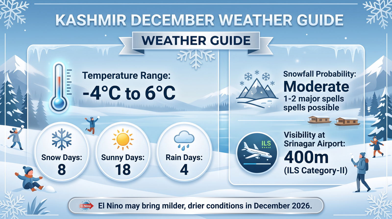 Kashmir Tour Package with Flight in December 2026 | Guide 9 Kashmir tour package with flight in December - weather guide infographic temperature snow days sunny days ILS