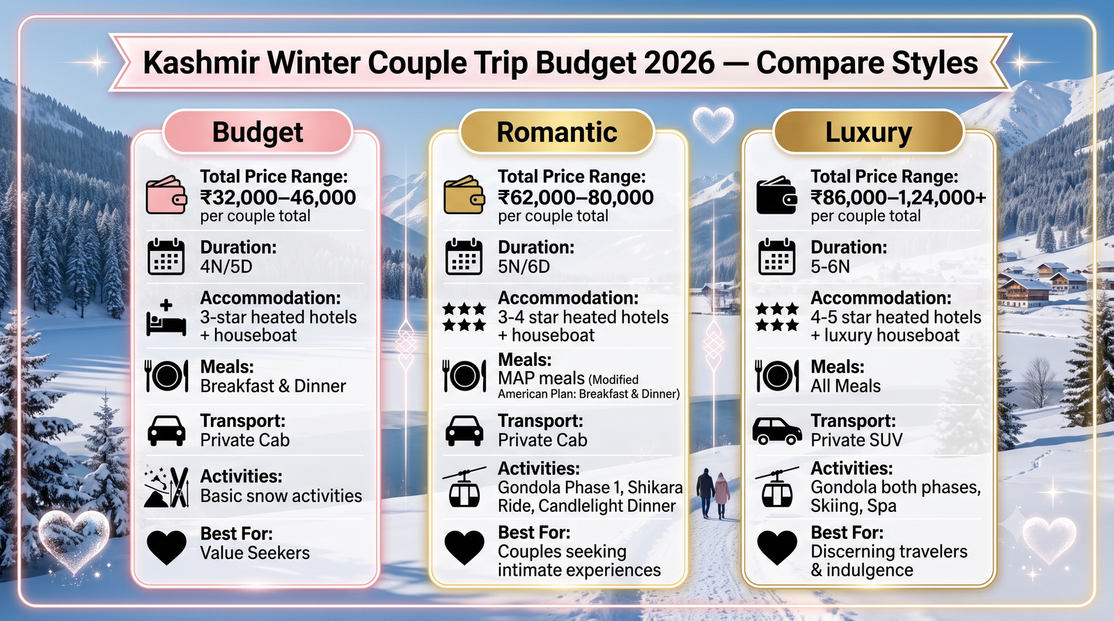Kashmir Trip Cost for Couple in Winter 2026 | Budget & Guide 12 Kashmir trip cost for couple in winter - budget by travel style infographic budget romantic luxury tiers per couple