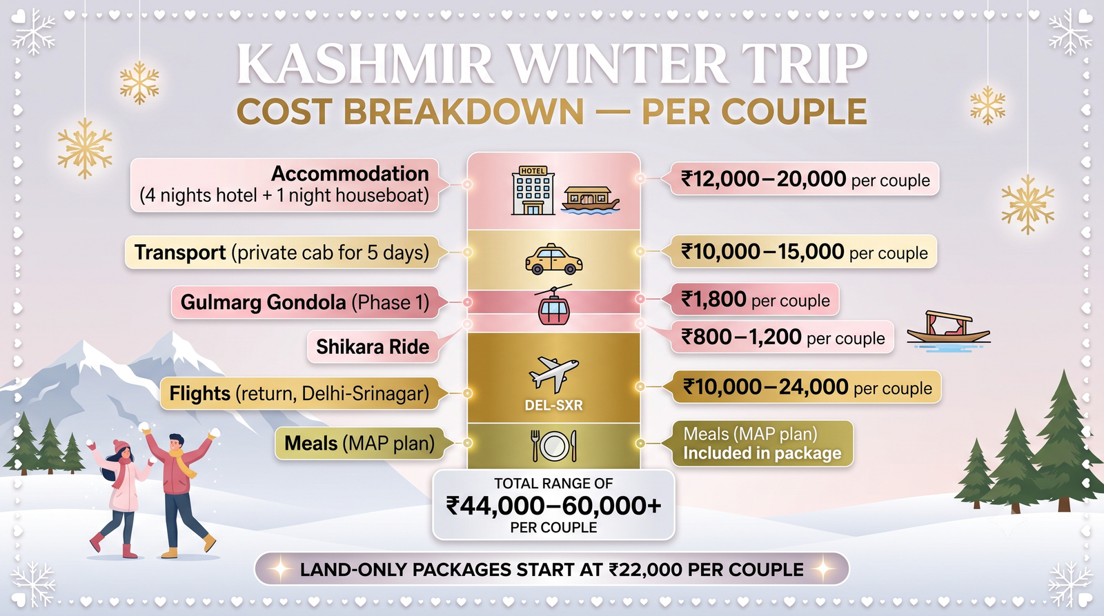 Kashmir Trip Cost for Couple in Winter 2026 | Budget & Guide 9 Kashmir trip cost for couple in winter - cost breakdown infographic accommodation transport Gondola flights per couple