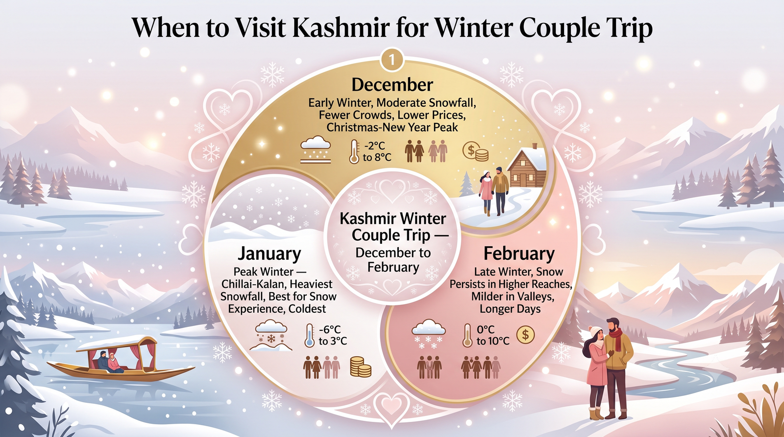 Kashmir Trip Cost for Couple in Winter 2026 | Budget & Guide 14 Kashmir trip cost for couple in winter - seasonal guide infographic December January February for romantic travel planning