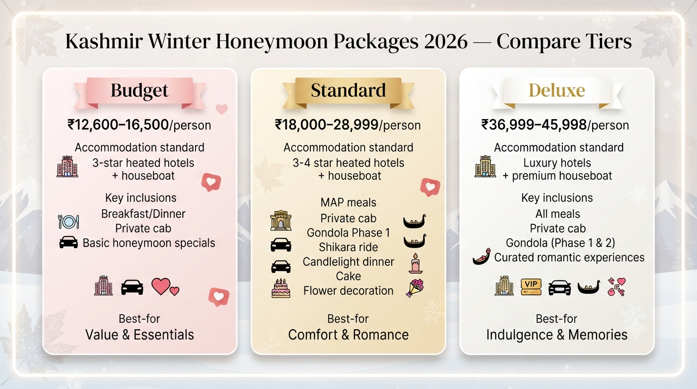 Kashmir winter honeymoon package - comparison infographic budget standard deluxe tiers for 2026 snow honeymoon