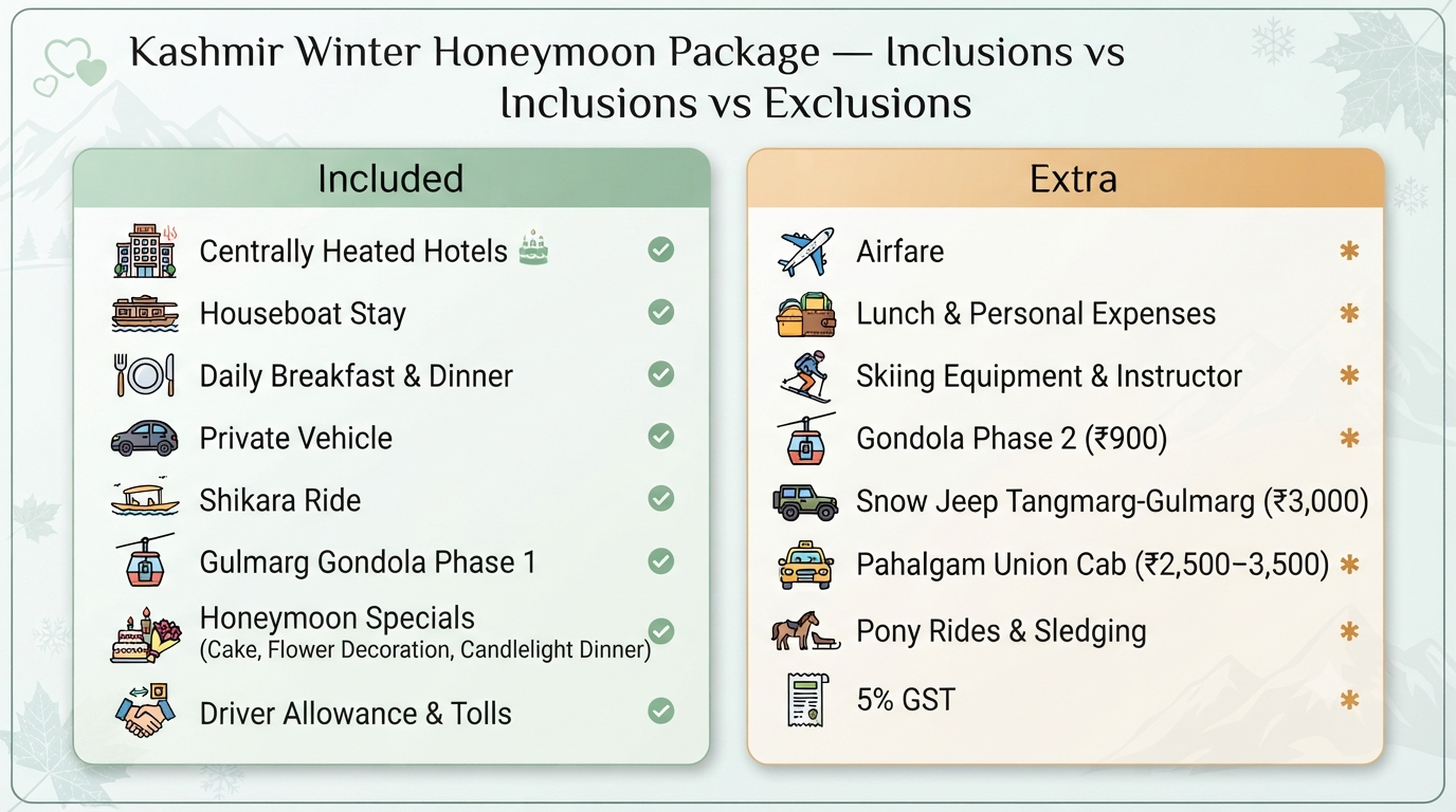 Kashmir winter honeymoon package - inclusions vs exclusions infographic for romantic winter travel planning