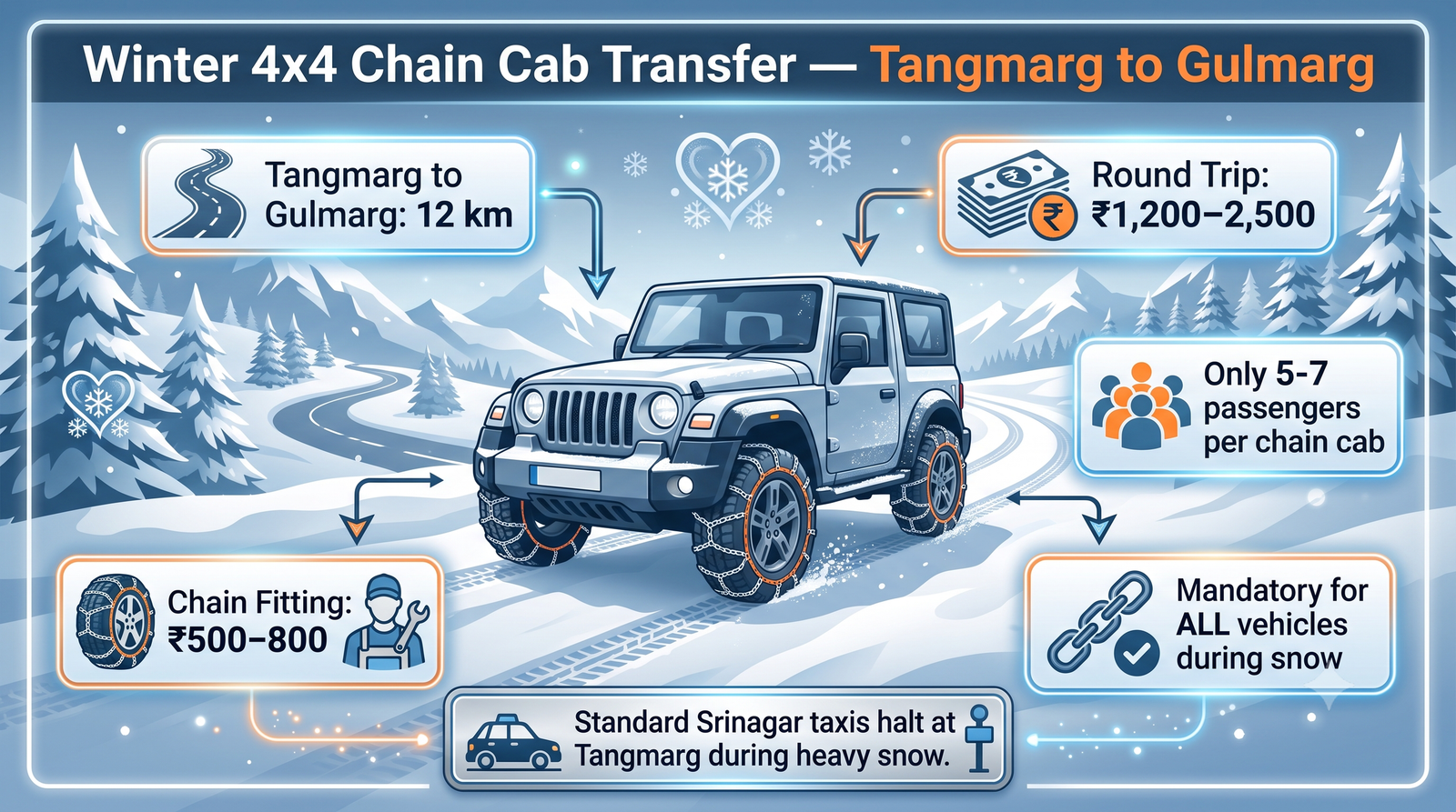 Kashmir Winter Taxi Package Price 2026 | Rates & Guide 11 Kashmir winter taxi package price - 4x4 chain cab transfer guide infographic Tangmarg to Gulmarg winter rates and requirements
