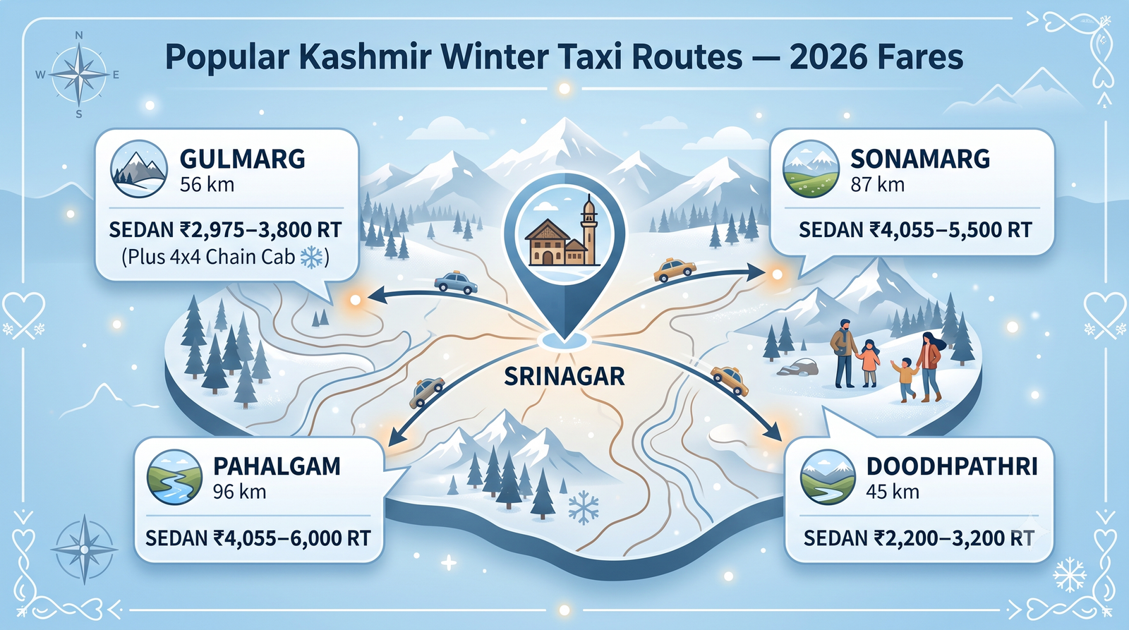Kashmir Winter Taxi Package Price 2026 | Rates & Guide 9 Kashmir winter taxi package price - route-wise fare chart infographic Gulmarg Pahalgam Sonamarg Doodhpathri winter round trip rates