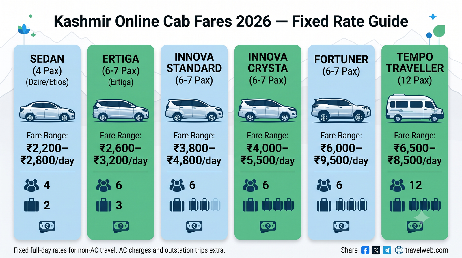 Online cab booking in Kashmir - vehicle rate comparison infographic sedan SUV Innova Fortuner tempo traveller rates