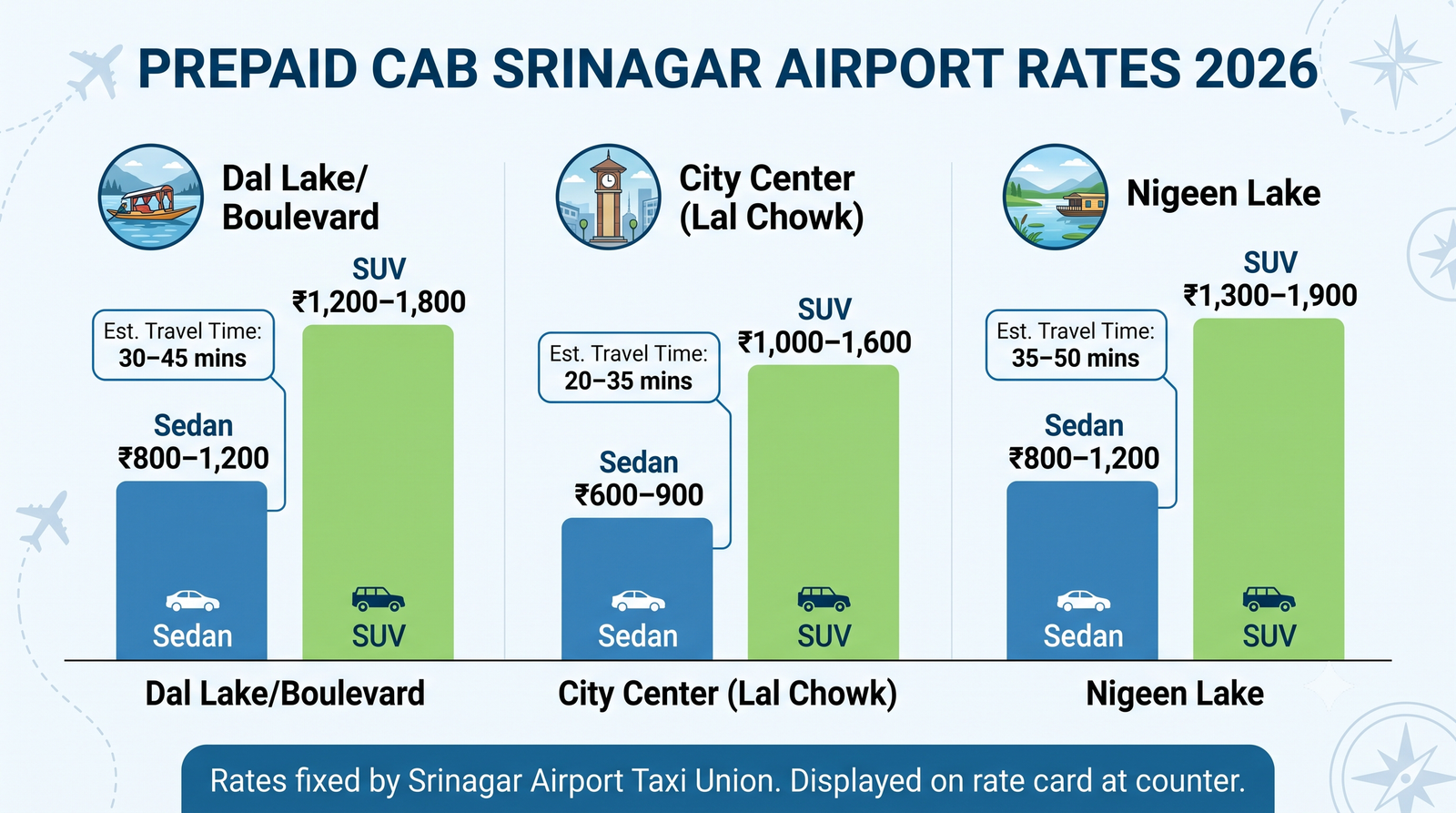 Prepaid cab Srinagar airport to Dal Lake - rate comparison infographic fixed rates to Dal Lake Boulevard and city center