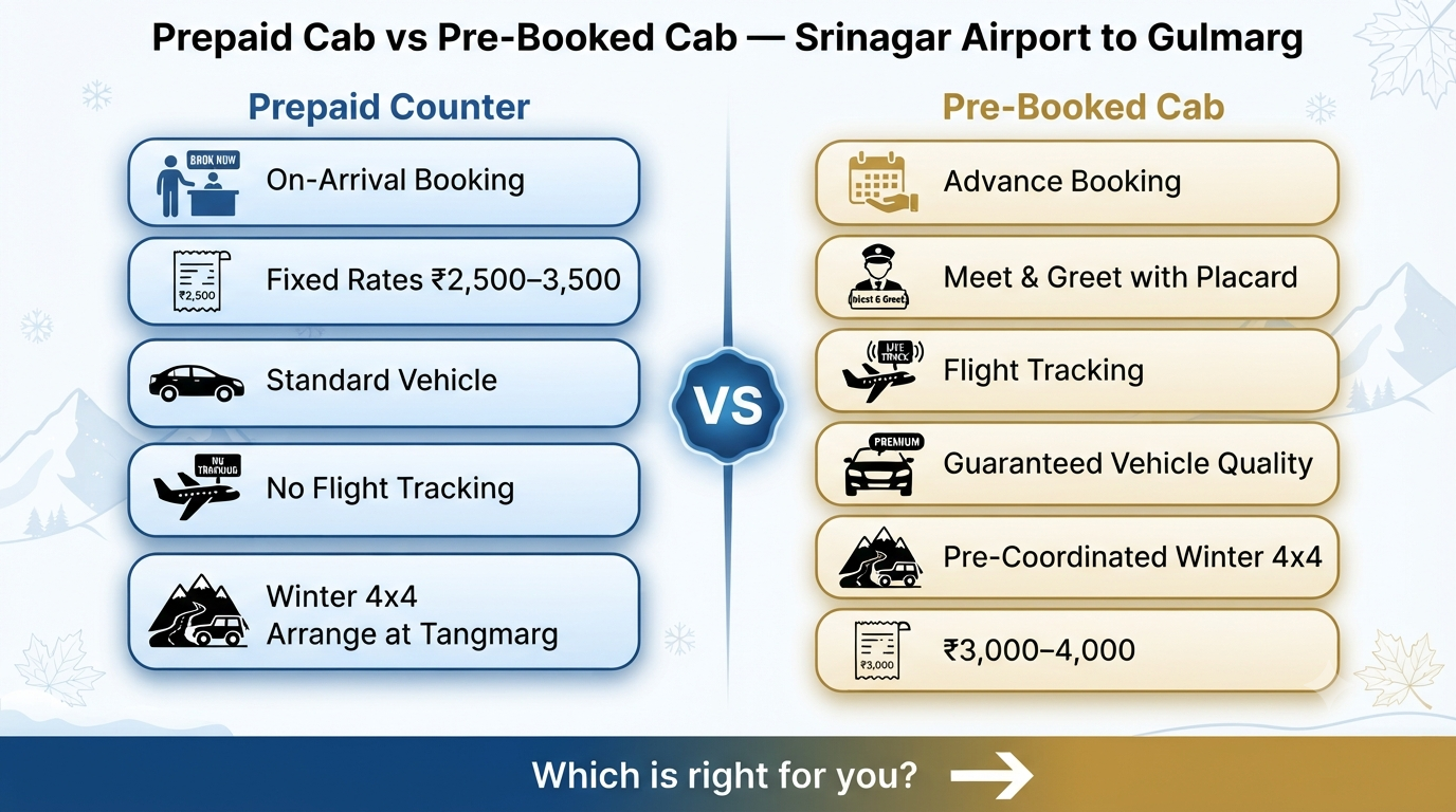 Prompt Create a clean, modern split-screen infographic comparing Prepaid Cab Counter vs Pre-Booked Cab
