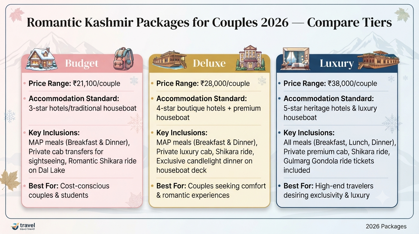 Romantic Kashmir packages for couples - 6-day itinerary infographic Srinagar Gulmarg Pahalgam romantic journey for couples