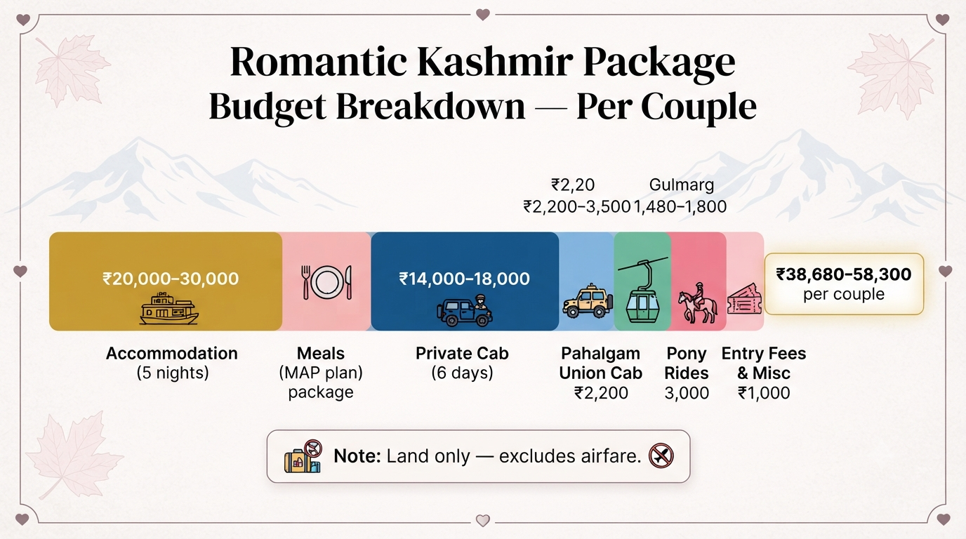 Romantic Kashmir packages for couples - budget breakdown infographic per couple including accommodation cab Gondola pony rides
