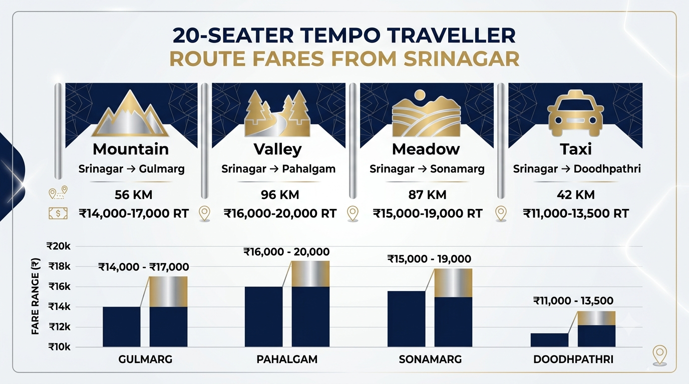 20 Seater Tempo Traveller Hire Kashmir 2026 | Nature Connect 9 Route fare comparison infographic for 20 seater tempo traveller hire Kashmir showing Gulmarg Pahalgam and Sonamarg rates