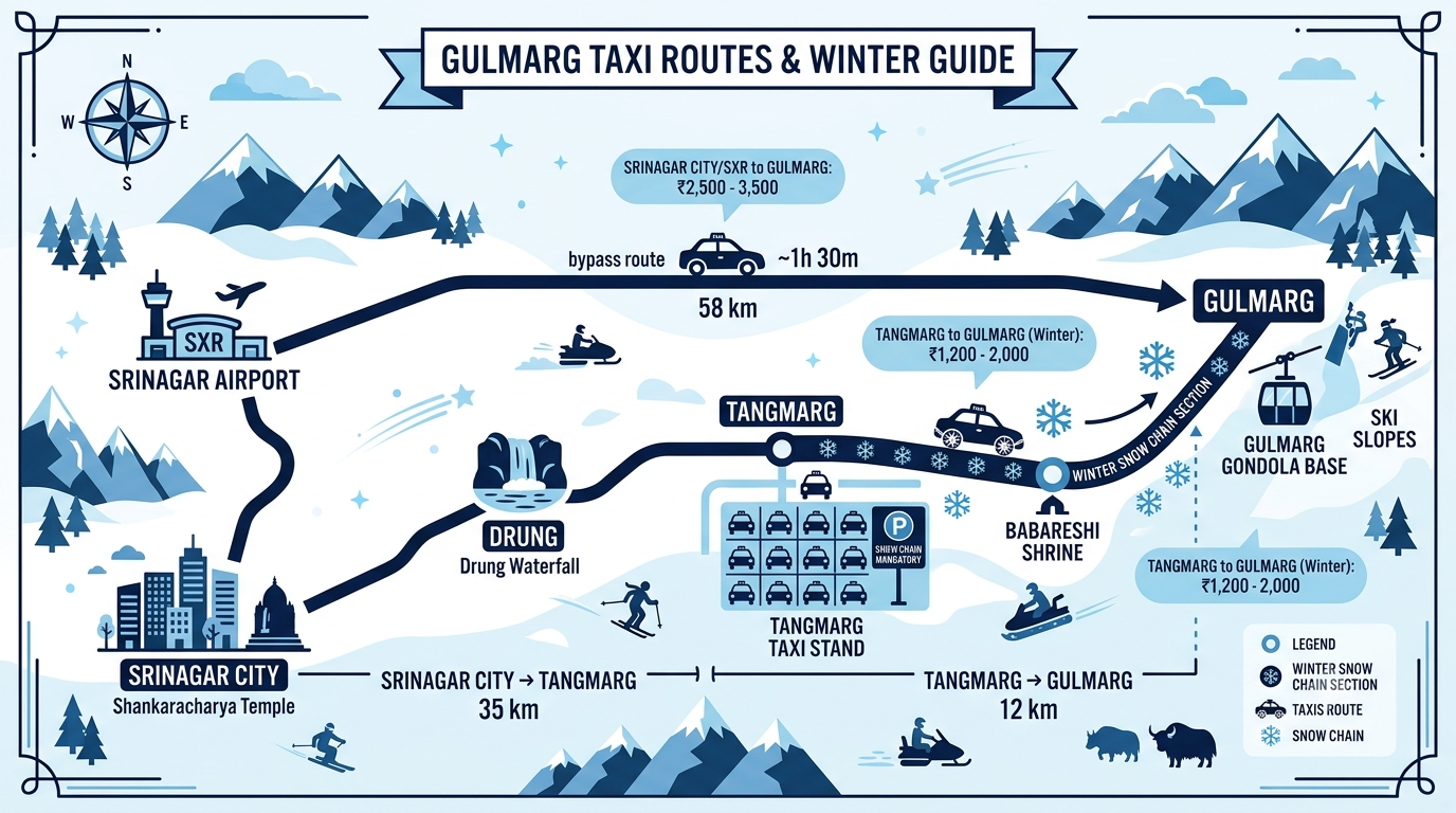 Route map for Gulmarg taxi fare showing Srinagar Tangmarg and Gulmarg distances and winter snow chain section