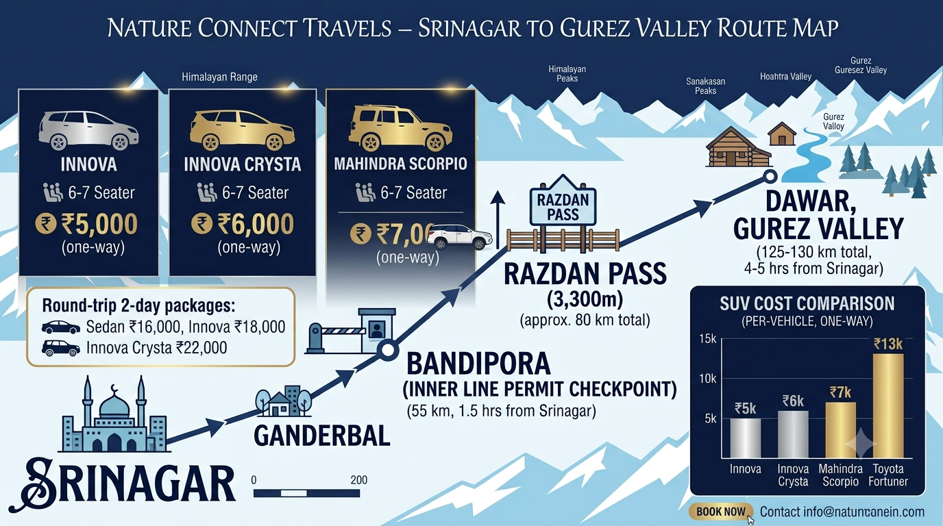 Srinagar to Gurez Valley SUV Cab Fare 2026 | ₹13,000+ Nature 9 SUV fare comparison infographic for Srinagar to Gurez Valley cab showing Innova Fortuner and Scorpio rate