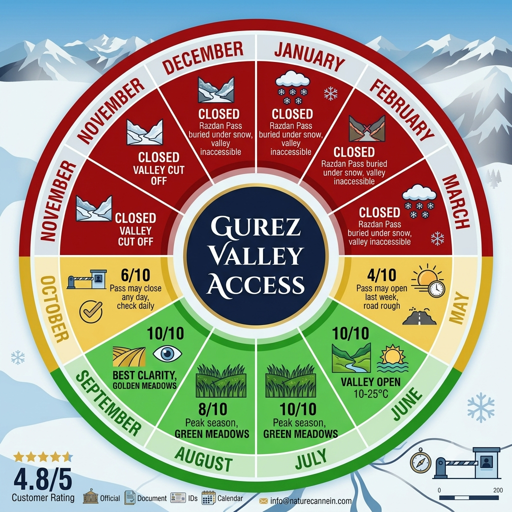 Srinagar to Gurez Valley SUV Cab Fare 2026 | ₹13,000+ Nature 11 Seasonal access guide infographic showing Razdan Pass opening months for Gurez Valley SUV travel