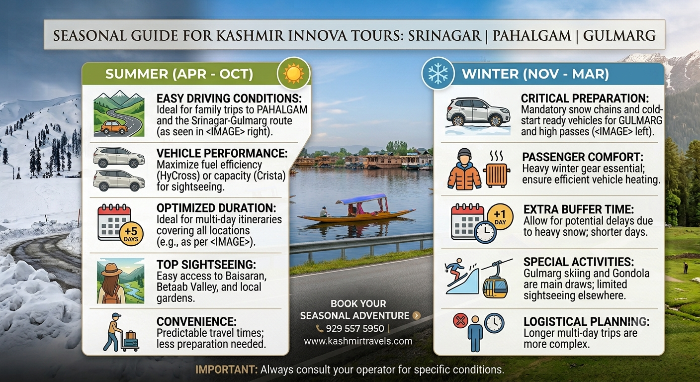 Toyota Innova Hire Srinagar Pahalgam Gulmarg | Nature Connect 11 Seasonal guide infographic for Toyota Innova hire Srinagar to Pahalgam Gulmarg showing best months by Nature Connect Travels
