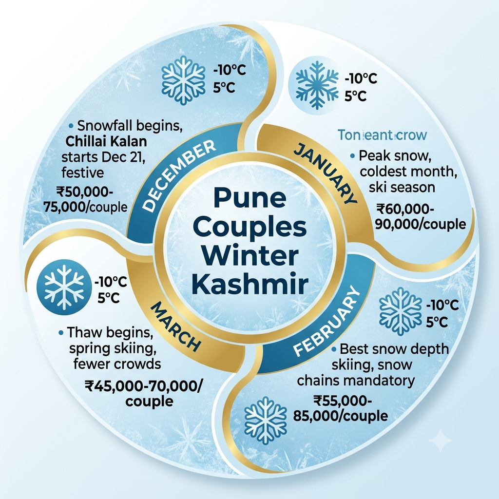 Kashmir Winter Couple Packages from Pune 2026 | ₹45,000+ 11 Seasonal guide infographic showing best months and prices for Kashmir winter couple packages from Pune