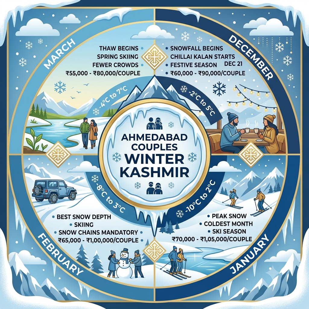 Seasonal guide infographic showing best months and prices for Kashmir winter honeymoon package from Ahmedabad