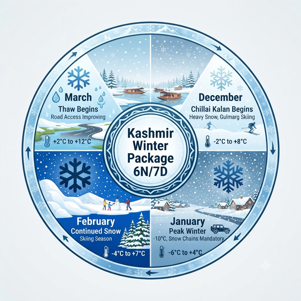 Kashmir 6 Nights 7 Days Winter Package 2026 | Snow Tour ₹30,670 11 Seasonal guide infographic showing best months for Kashmir 6 nights 7 days winter package