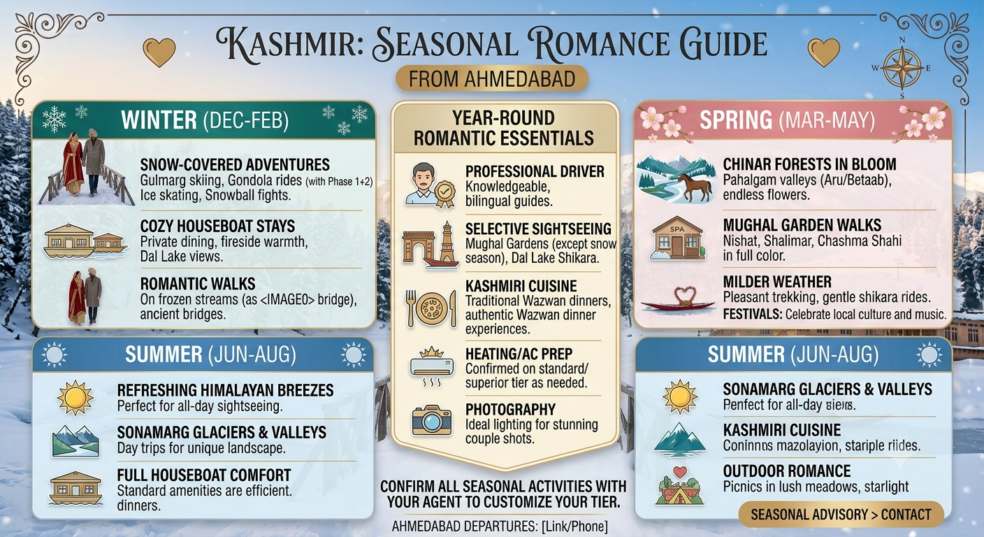 Kashmir Winter Honeymoon Package from Ahmedabad Gujarat | Nature Connect 11 Seasonal guide infographic showing best months for Kashmir winter honeymoon package from Ahmedabad by Nature Connect Travels