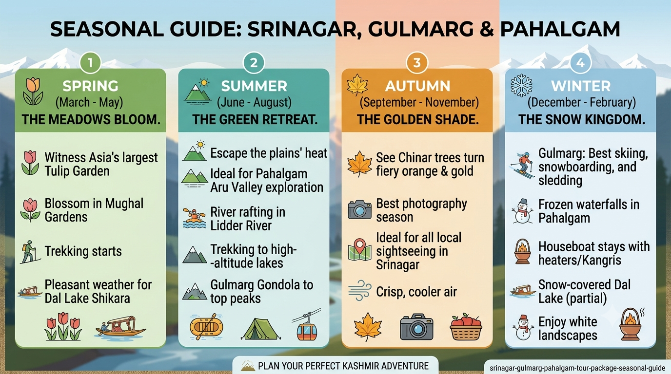 Seasonal guide infographic showing best months for Srinagar Gulmarg Pahalgam tour package by Nature Connect Travels
