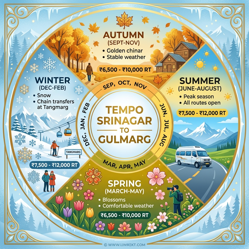 Seasonal guide infographic showing best months for tempo traveller Srinagar to Gulmarg by Nature Connect Travels