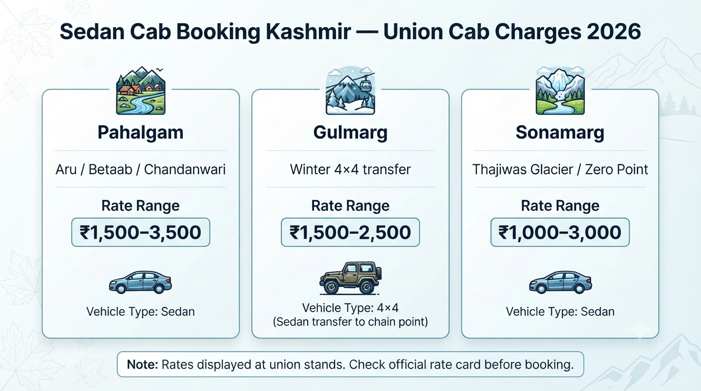 Sedan cab booking in Kashmir - union cab charges guide infographic Pahalgam Gulmarg Sonamarg local sightseeing costs