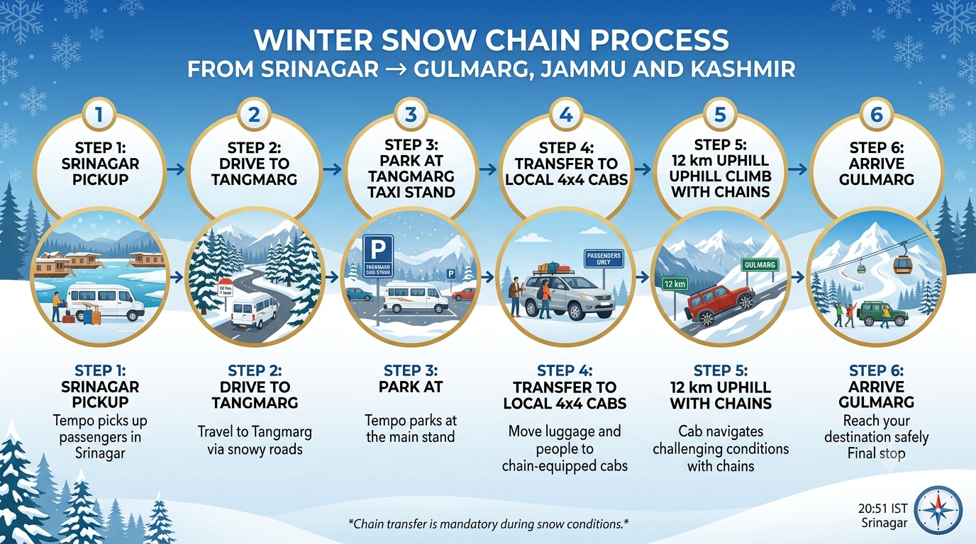 Snow chain transfer process infographic for tempo traveller Srinagar to Gulmarg in winter