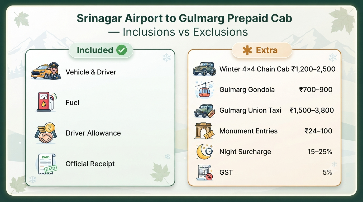 Srinagar airport to Gulmarg prepaid cab - inclusions vs exclusions infographic for airport transfer planning