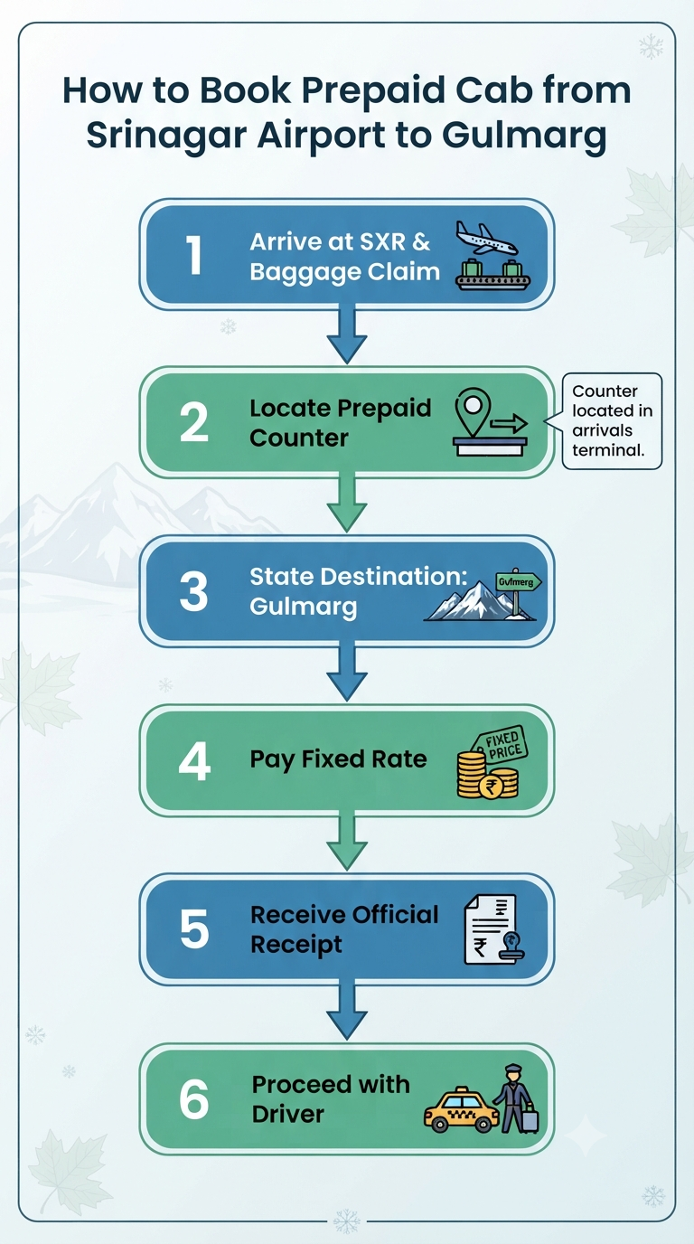 Srinagar airport to Gulmarg prepaid cab - step-by-step booking process flowchart infographic for airport transfer