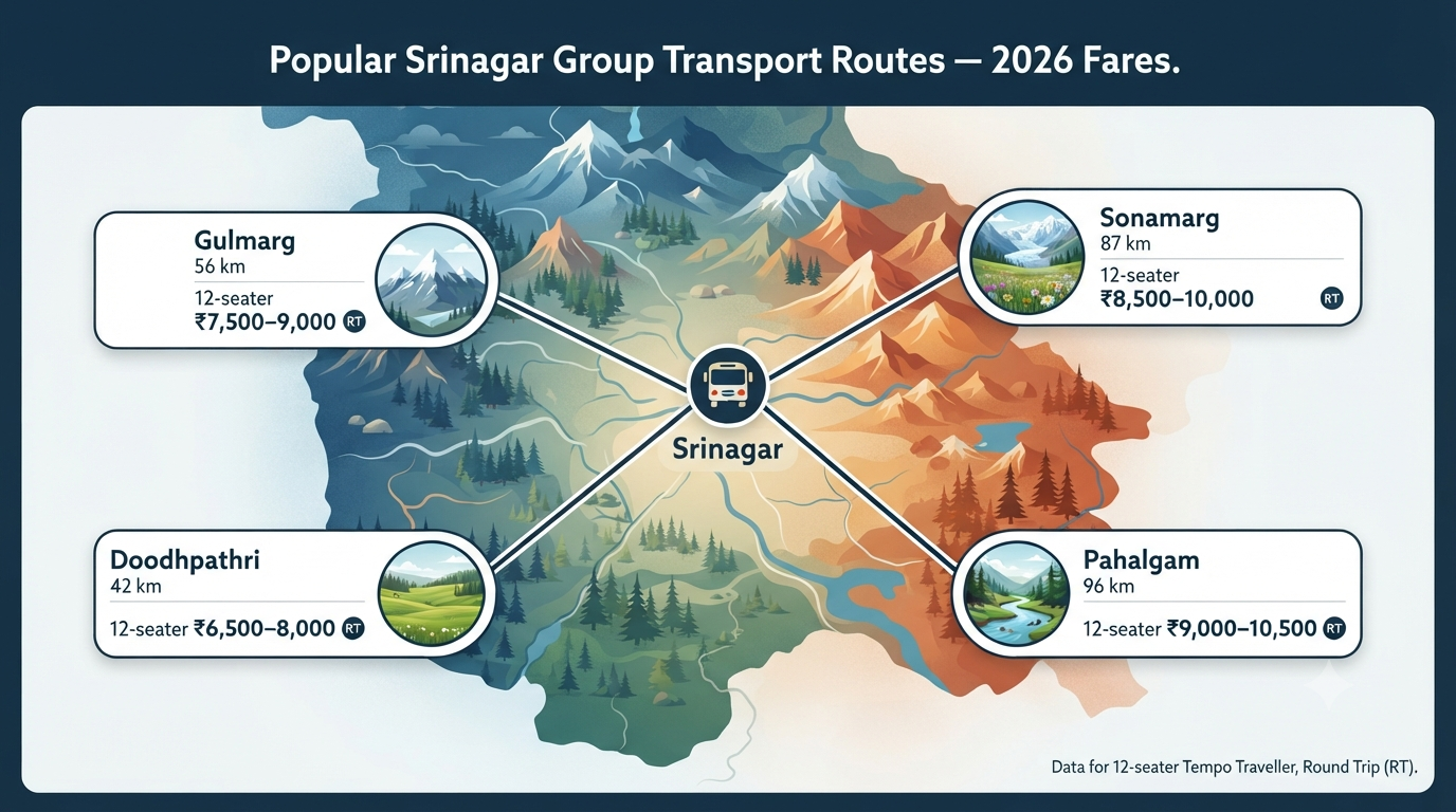 Srinagar group transport service - popular routes infographic Gulmarg Pahalgam Sonamarg Doodhpathri group tour rates
