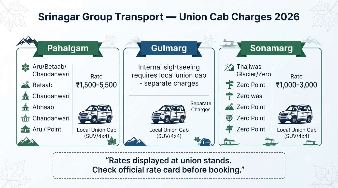 Srinagar group transport service - union cab charges guide infographic Pahalgam Gulmarg Sonamarg group tour costs