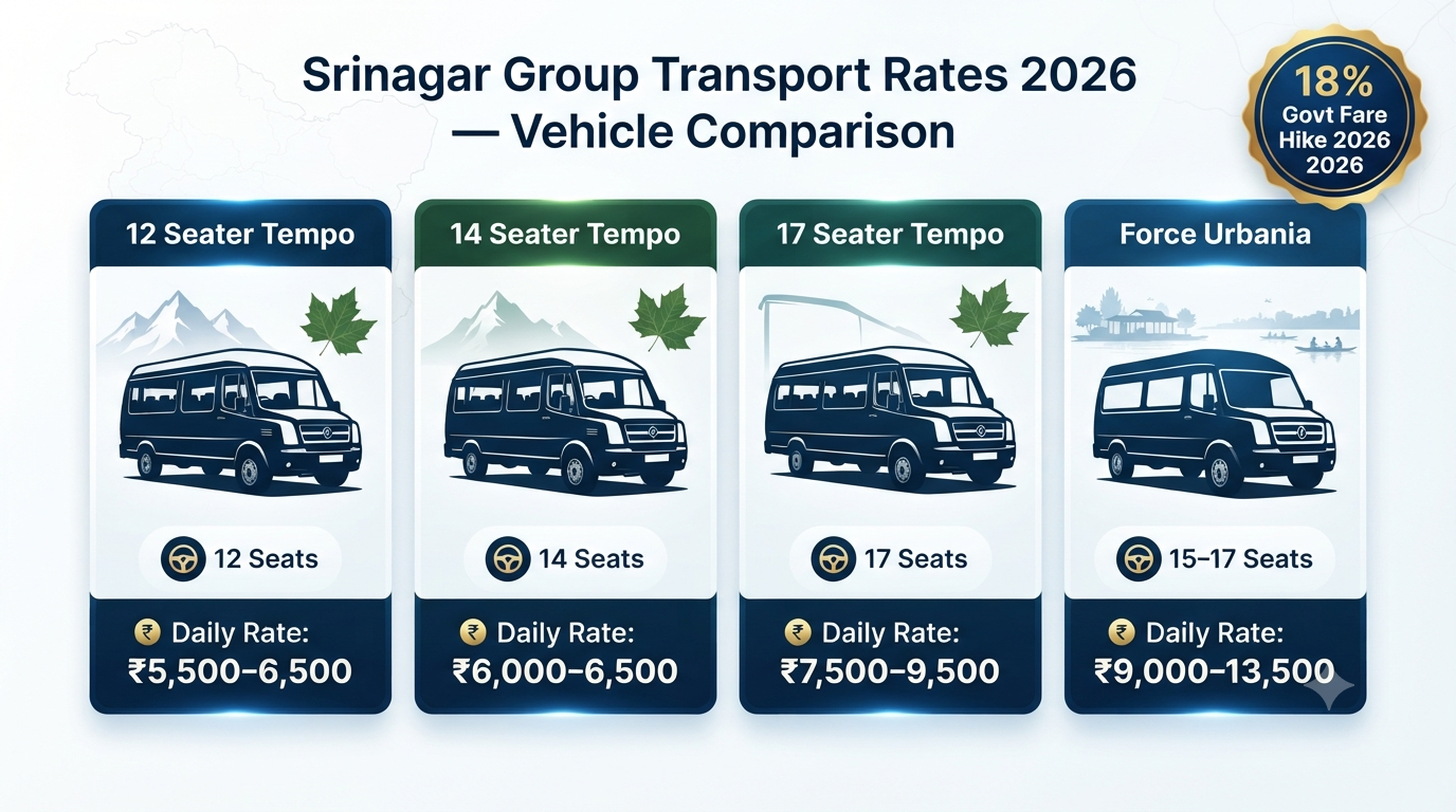Srinagar group transport service - vehicle comparison infographic 12 14 17 seater tempo traveller and Force Urbania rates