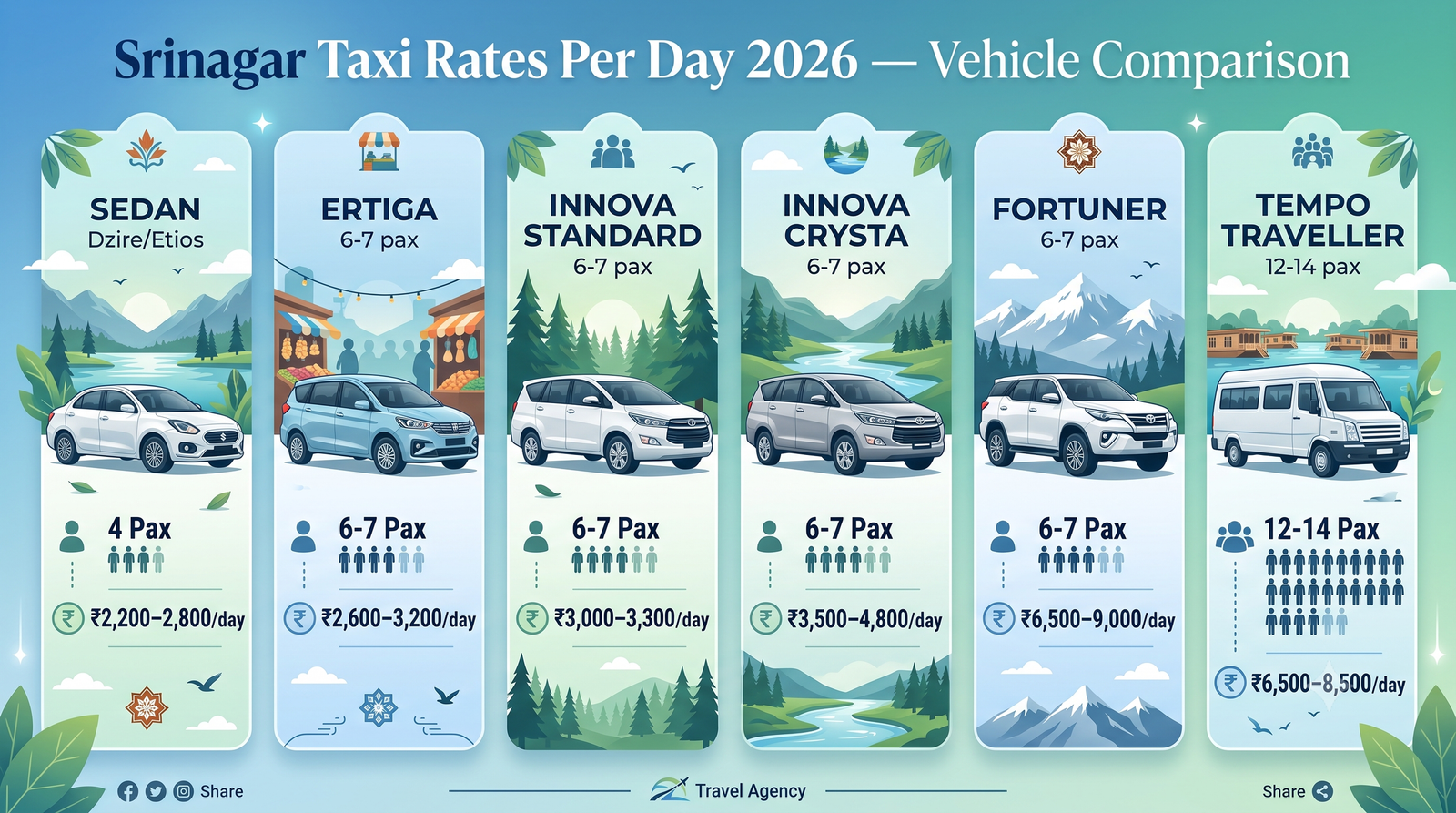 Srinagar Taxi Rates Per Day 2026 | Local Cab Fare Guide 7 Srinagar taxi rates per day - vehicle comparison infographic sedan SUV Innova Fortuner tempo traveller rates