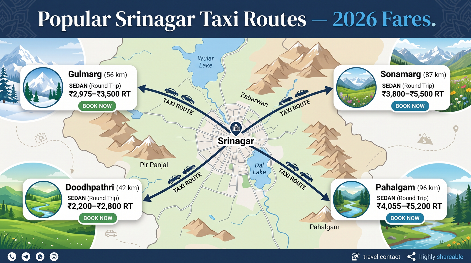 Srinagar taxi service - route-wise fare chart infographic Gulmarg Pahalgam Sonamarg Doodhpathri round trip rates from Srinagar
